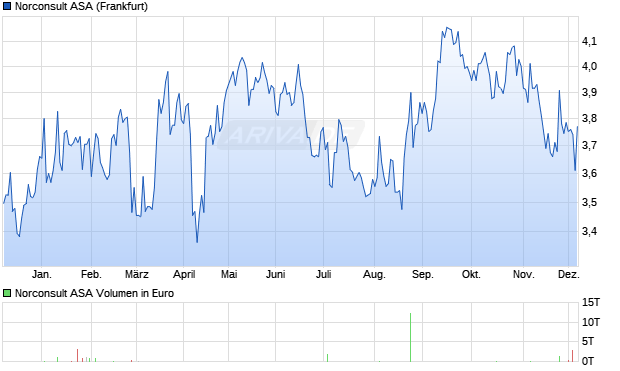 Norconsult Aktie Chart