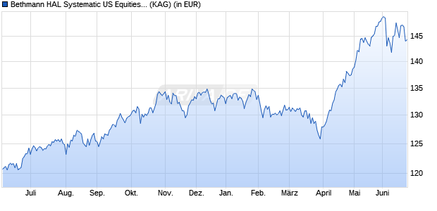 Performance des Bethmann HAL Systematic US Equities Protected XT (WKN A3EEEY, ISIN DE000A3EEEY8)