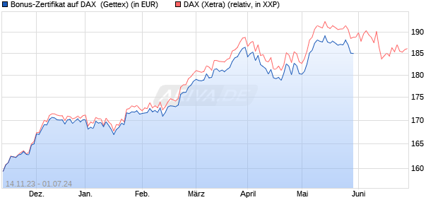 Bonus-Zertifikat auf DAX [Goldman Sachs Bank Euro. (WKN: GQ8TFA) Chart