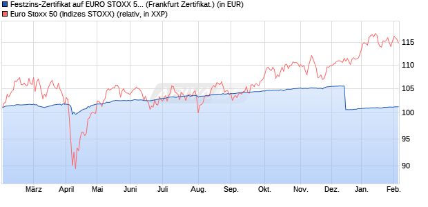 Festzins-Zertifikat auf EURO STOXX 50 [Goldman Sa. (WKN: GQ623J) Chart