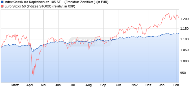 IndexKlassik mit Kapitalschutz 105 ST 1 24/27 Zertifik. (WKN: DJ5YW8) Chart