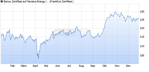 Bonus Zertifikat auf Nextera Energy / Iberdrola / Schn. (WKN: A33EVV) Chart