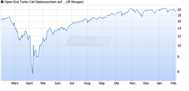 Open End Turbo Call Optionsschein auf S&P 500 [J.P. (WKN: JB5FM2) Chart