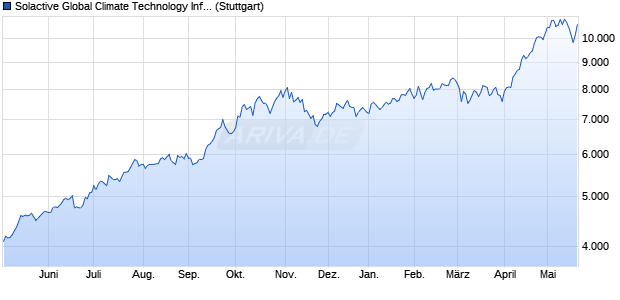 Solactive Global Climate Technology Infrastructure In. Chart