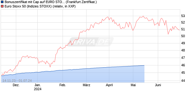 Bonuszertifikat mit Cap auf EURO STOXX 50 [DZ BAN. (WKN: DJ6MNE) Chart