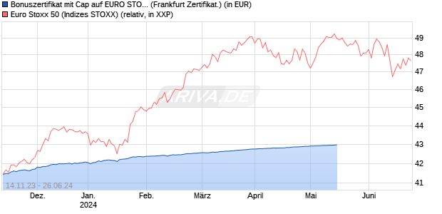 Bonuszertifikat mit Cap auf EURO STOXX 50 [DZ BAN. (WKN: DJ6MNG) Chart