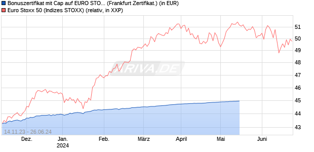 Bonuszertifikat mit Cap auf EURO STOXX 50 [DZ BAN. (WKN: DJ6MNJ) Chart