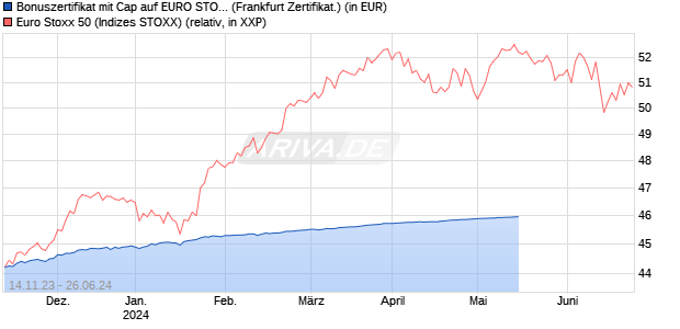 Bonuszertifikat mit Cap auf EURO STOXX 50 [DZ BAN. (WKN: DJ6MNK) Chart