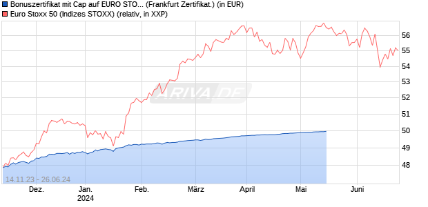 Bonuszertifikat mit Cap auf EURO STOXX 50 [DZ BAN. (WKN: DJ6MNL) Chart