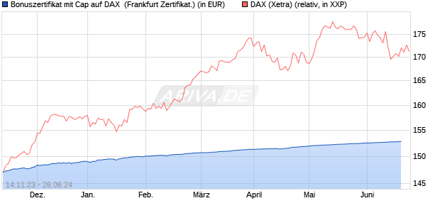 Bonuszertifikat mit Cap auf DAX [DZ BANK AG] (WKN: DJ6MLA) Chart