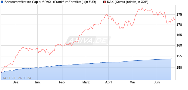Bonuszertifikat mit Cap auf DAX [DZ BANK AG] (WKN: DJ6MLE) Chart