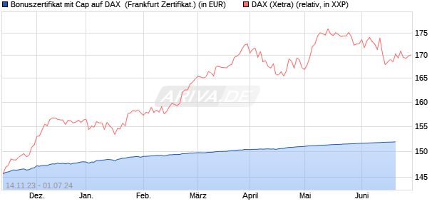 Bonuszertifikat mit Cap auf DAX [DZ BANK AG] (WKN: DJ6MLF) Chart