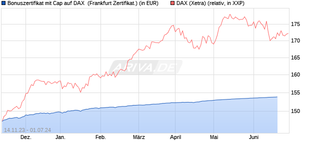 Bonuszertifikat mit Cap auf DAX [DZ BANK AG] (WKN: DJ6MLH) Chart