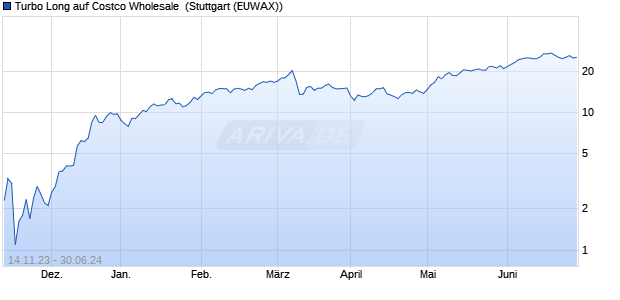 Turbo Long auf Costco Wholesale [Morgan Stanley & . (WKN: ME3LEA) Chart