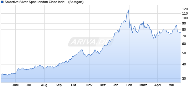 Solactive Silver Spot London Close Index Chart
