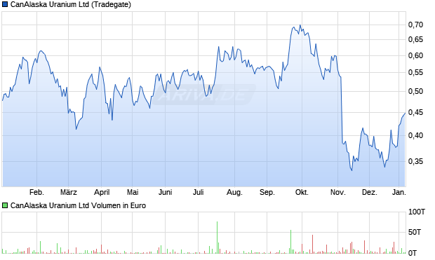 CanAlaska Uranium Aktie Chart