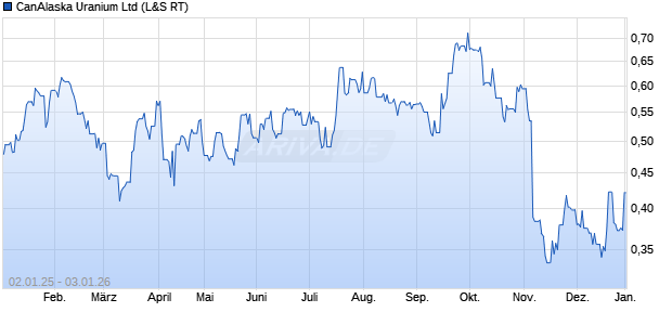 CanAlaska Uranium Aktie Chart
