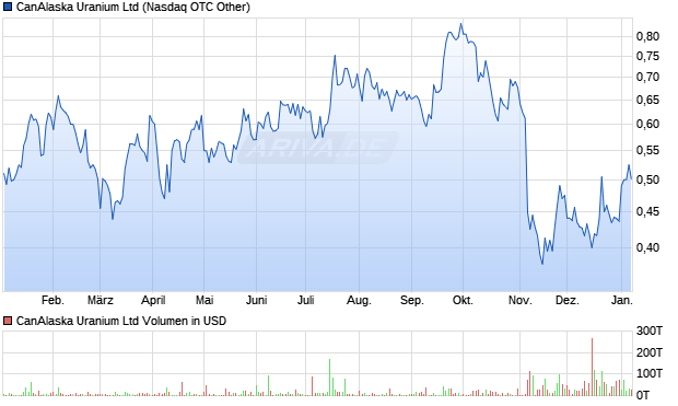 CanAlaska Uranium Aktie Chart