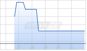 CanAlaska Uranium Ltd Chart