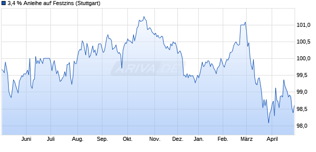 3,4 % Anleihe auf Festzins (WKN LB4PW7, ISIN DE000LB4PW76) Chart