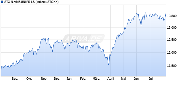 STX N.AME.UNI.PR LS Chart