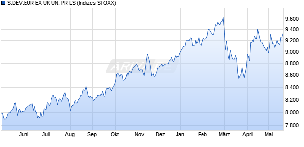 S.DEV.EUR EX UK UN. PR LS Chart