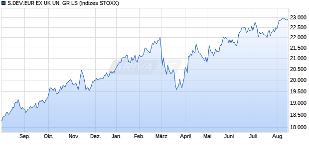 S.DEV.EUR EX UK UN. GR LS Chart