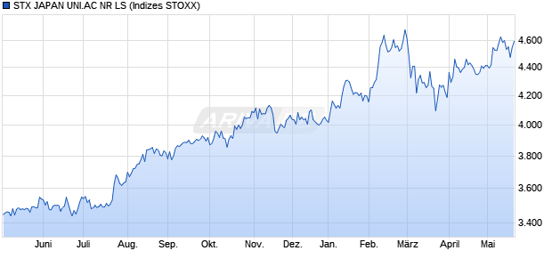 STX JAPAN UNI.AC NR LS Chart