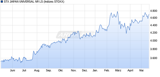 STX JAPAN UNIVERSAL NR LS Chart