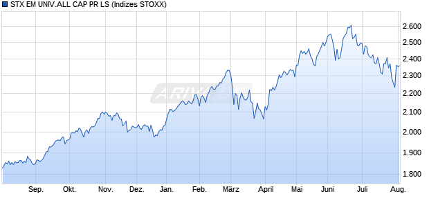 STX EM UNIV.ALL CAP PR LS Chart