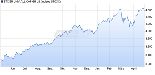 STX EM UNIV.ALL CAP GR LS Chart
