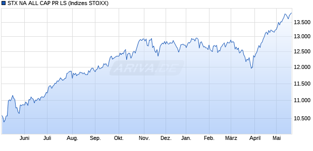 STX NA ALL CAP PR LS Chart