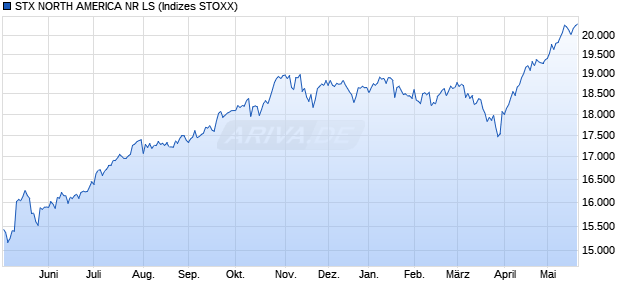 STX NORTH AMERICA NR LS Chart