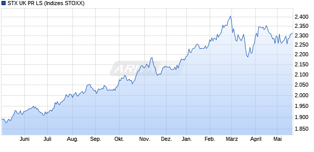 STX UK PR LS Chart
