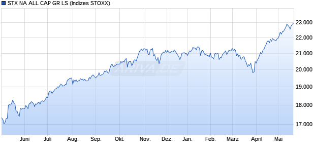 STX NA ALL CAP GR LS Chart