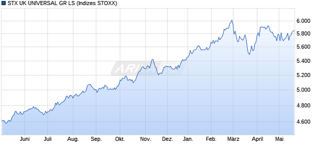 STX UK UNIVERSAL GR LS Chart