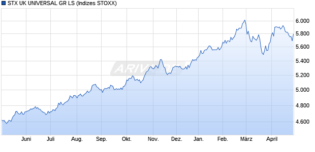 STX UK UNIVERSAL GR LS Chart