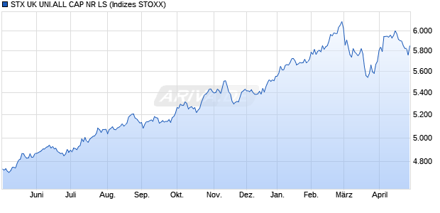 STX UK UNI.ALL CAP NR LS Chart