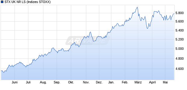 STX UK NR LS Chart
