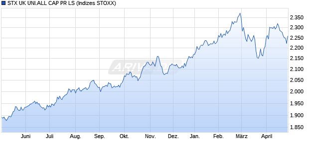 STX UK UNI.ALL CAP PR LS Chart