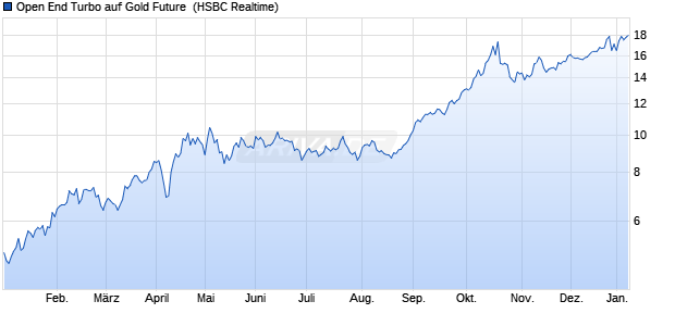 Open End Turbo auf Gold Future [HSBC Trinkaus & B. (WKN: HS3D00) Chart