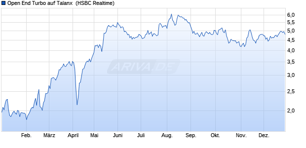 Open End Turbo auf Talanx [HSBC Trinkaus & Burkh. (WKN: HS3D1V) Chart