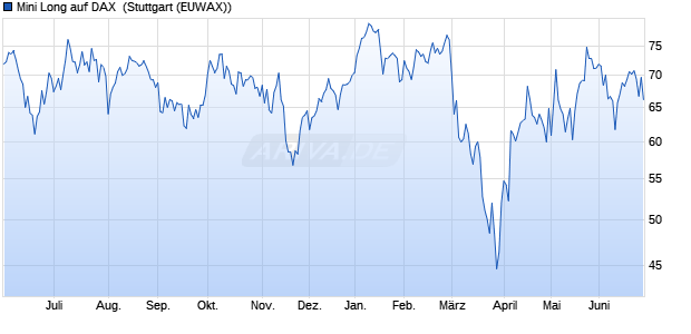 Mini Long auf DAX [Citigroup Global Markets Europe . (WKN: KJ1R4P) Chart