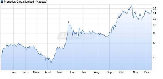 Prenetics Global Limited Aktie Chart