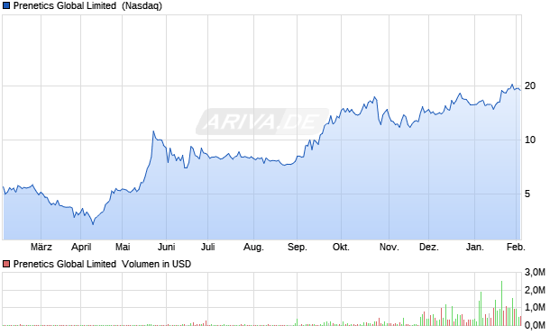 Prenetics Global Limited Aktie Chart
