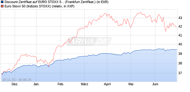 Discount-Zertifikat auf EURO STOXX 50 [Citigroup Gl. (WKN: KJ1RF8) Chart