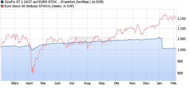 ZinsFix ST 1 24/27 auf EURO STOXX 50 [DZ BANK AG] (WKN: DJ5YVY) Chart