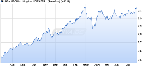 Performance des UBS - MSCI United Kingdom UCITS ETF (hedged to EUR) A-dis (WKN A14ME2, ISIN LU1169821029)