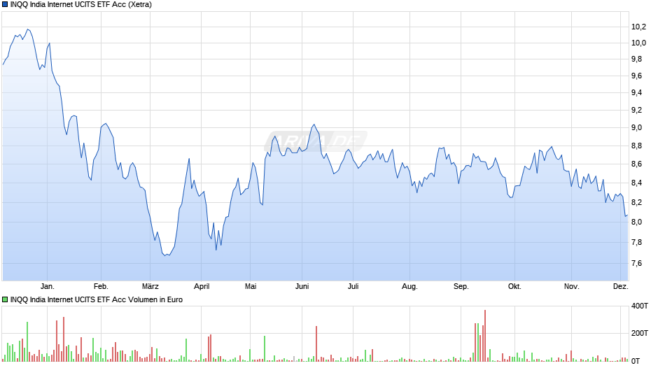 INQQ India Internet UCITS ETF Acc Chart