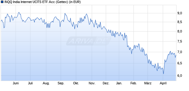 Performance des INQQ India Internet UCITS ETF Acc (WKN A3DNRY, ISIN IE000WYTQSF9)